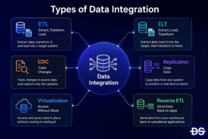 Data Integration - Types | DSH