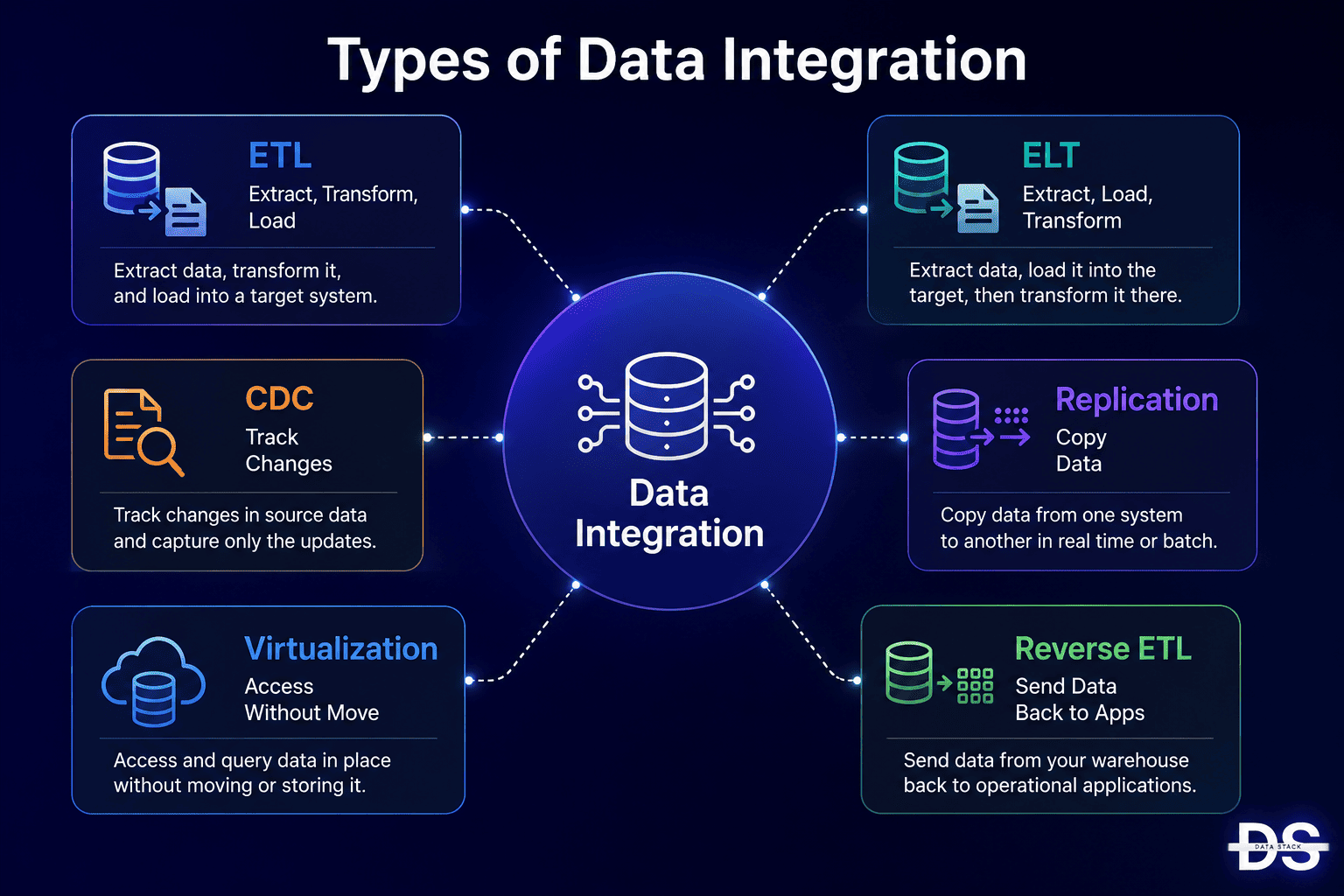 What Is Data Integration? A Beginner's Guide | Data Stack Hub