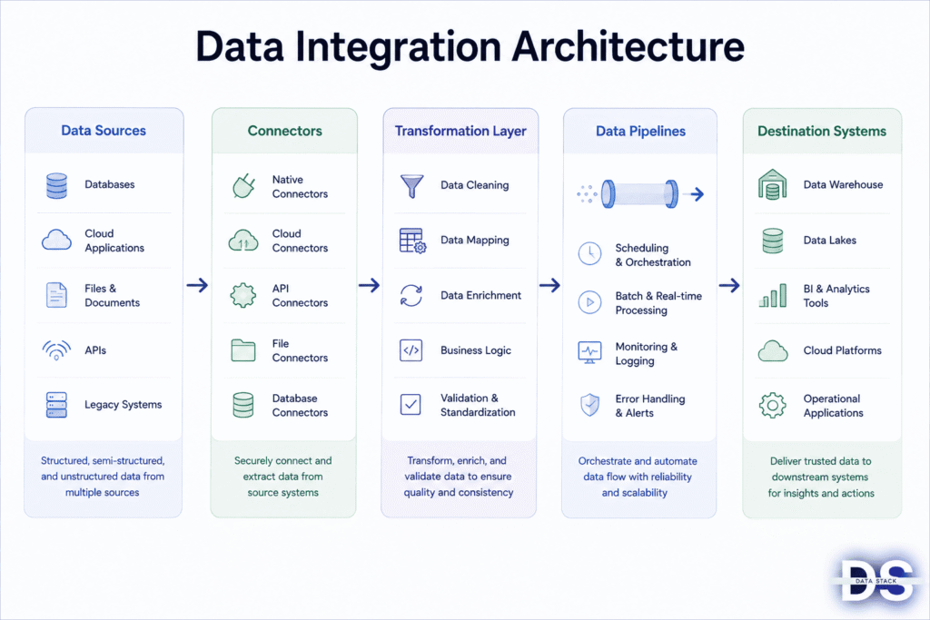 What Is Data Integration? A Beginner's Guide | Data Stack Hub