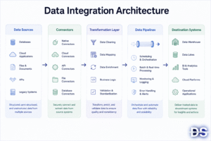 Data Integration - Architecture | DSH