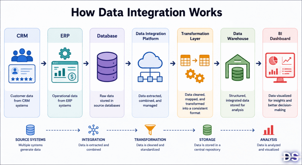 What Is Data Integration? A Beginner's Guide | Data Stack Hub