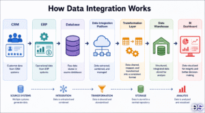 Data Integration - Working | DSH
