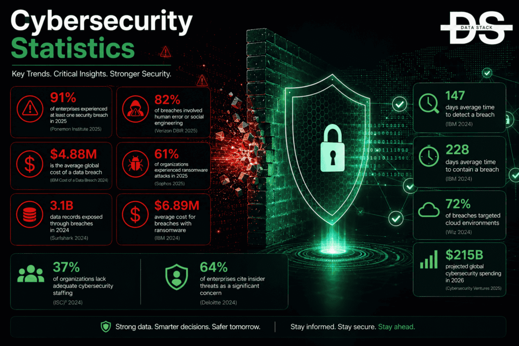 Cybersecurity Statistics - Featured Image | DSH