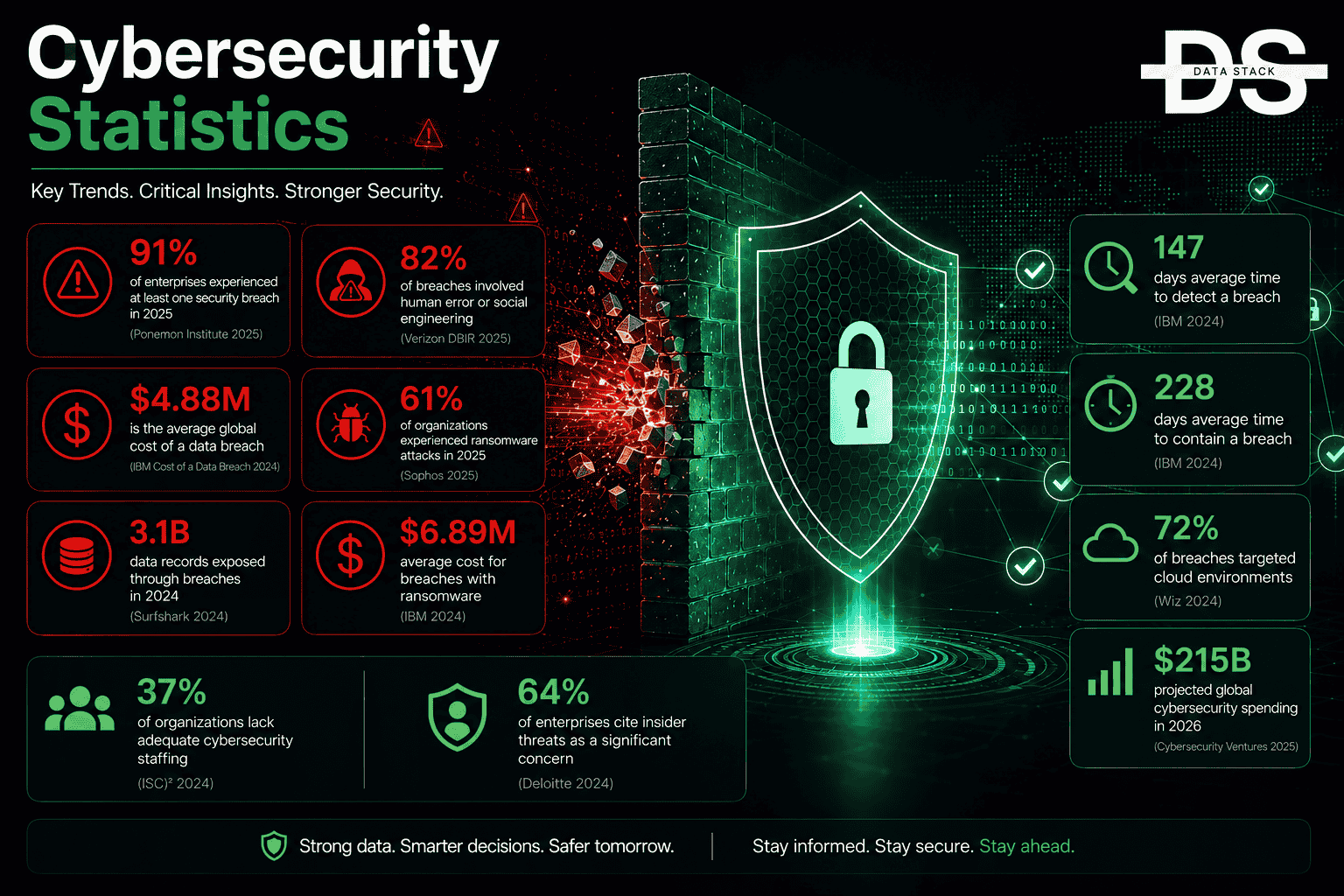Cybersecurity Statistics - Featured Image | DSH