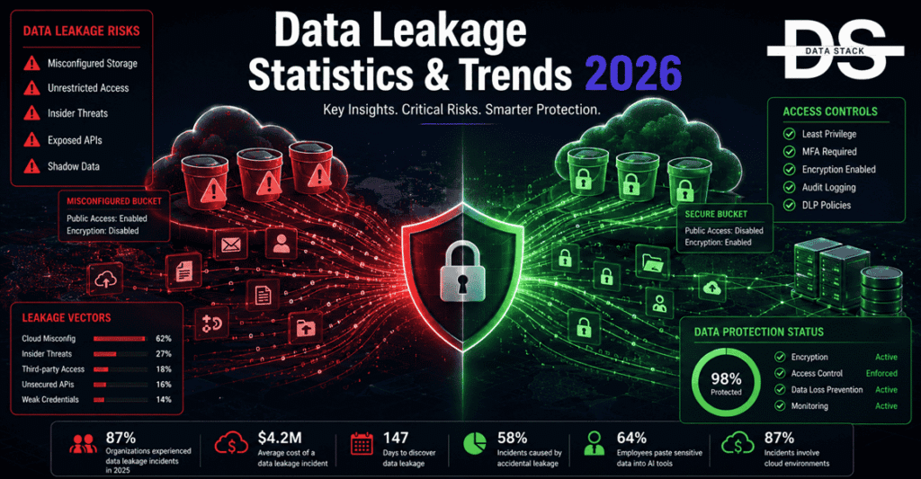 Data Leakage Statistics - Featured Image | DSH