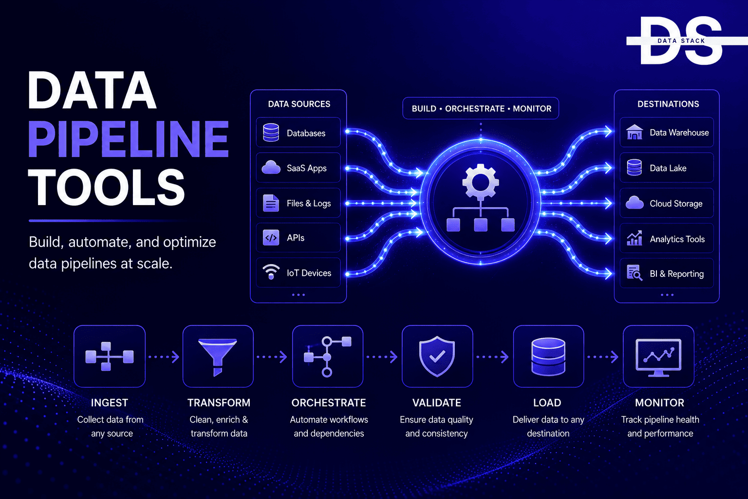 Data Pipeline Tools - Featured Image | DSH