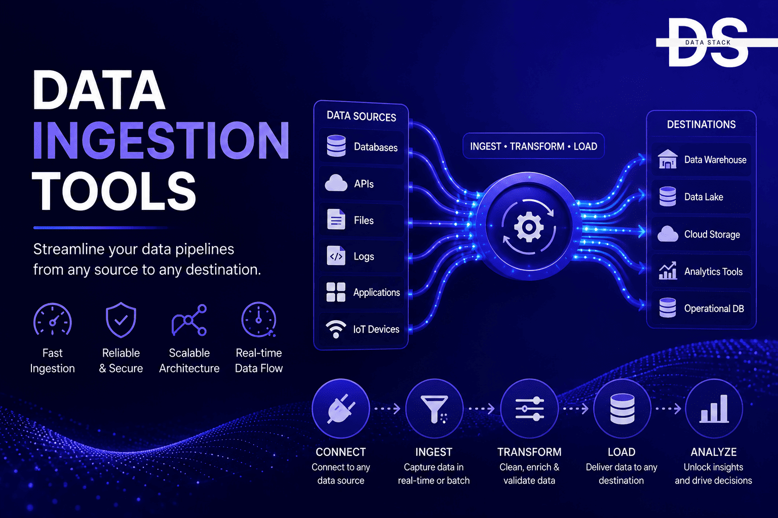 Data Ingestion Tools - Featured Image | DSH