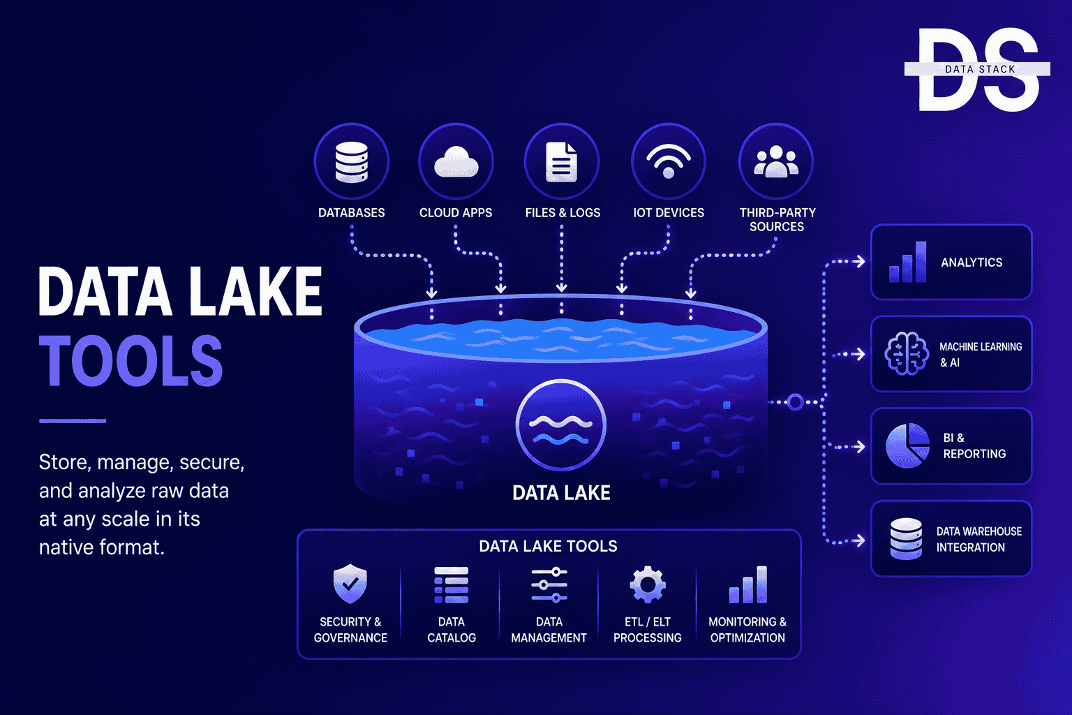 Data Lake Tools - Featured Image | DSH