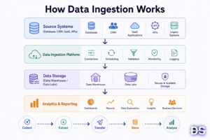 Data Ingestion - Working | DSH
