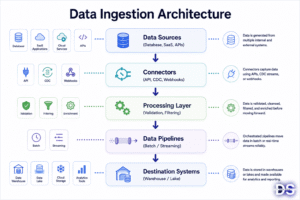 Data Ingestion - Architecture | DSH