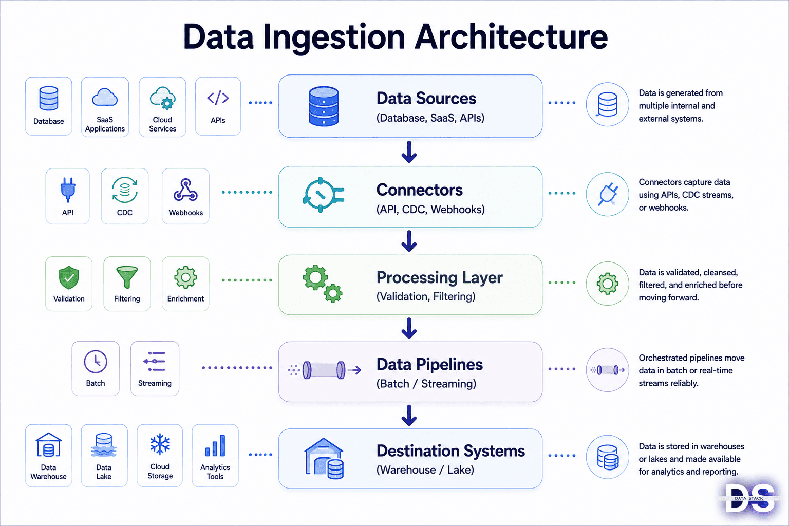 What Is Data Ingestion? Types, Methods & Examples